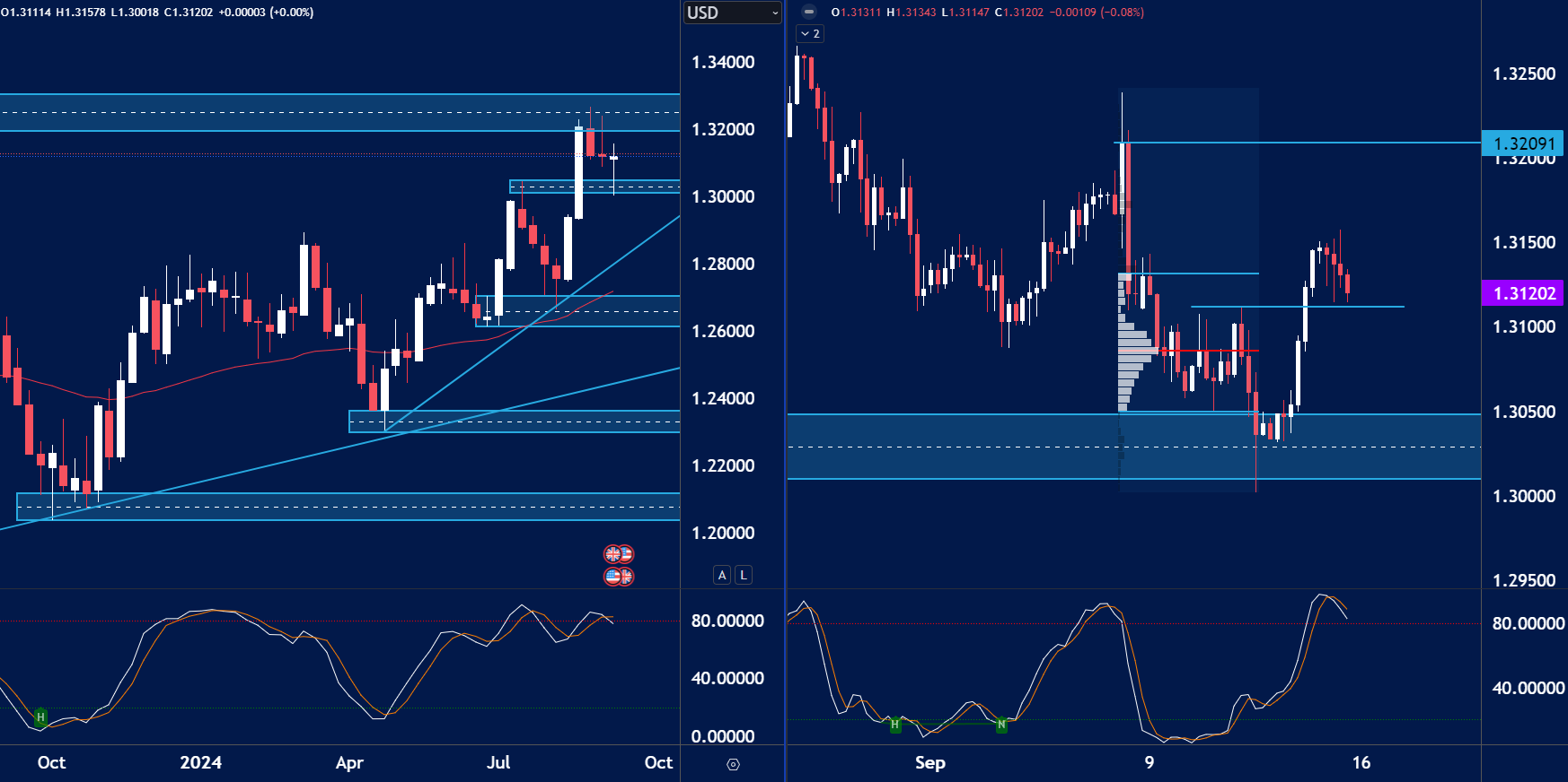 GBP/USD technical analysis featuring two timeframes