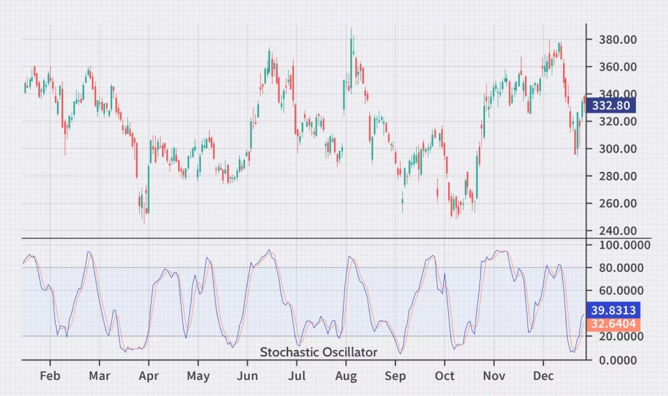 The Stochastic Oscillator measures the position of a closing price relative to its high-low range over a specific period.