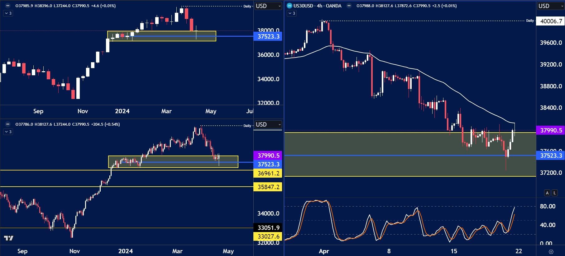 This US30 (Dow Jones) chart shows important technical levels and potential trading insights.