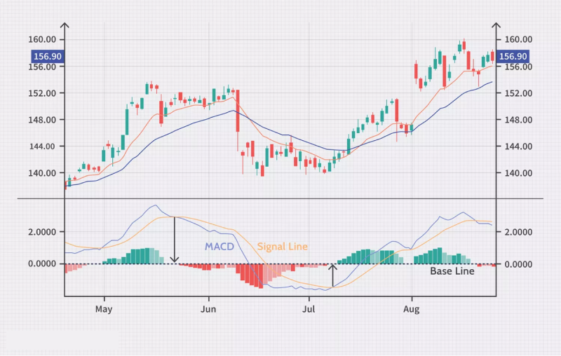 a candlestick chart showing stock price movements with two moving averages and a MACD