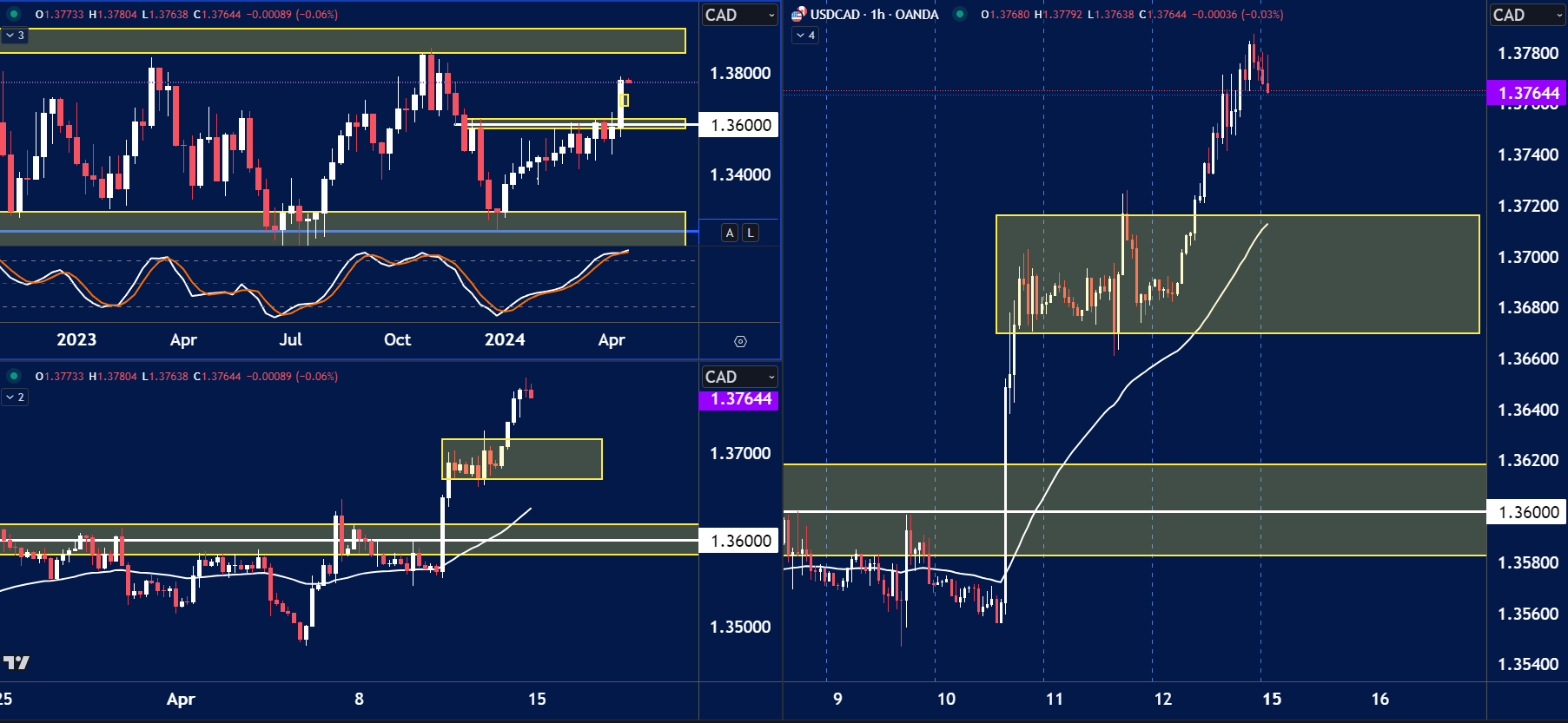 This USD/CAD chart highlights bullish momentum with key technical insight.