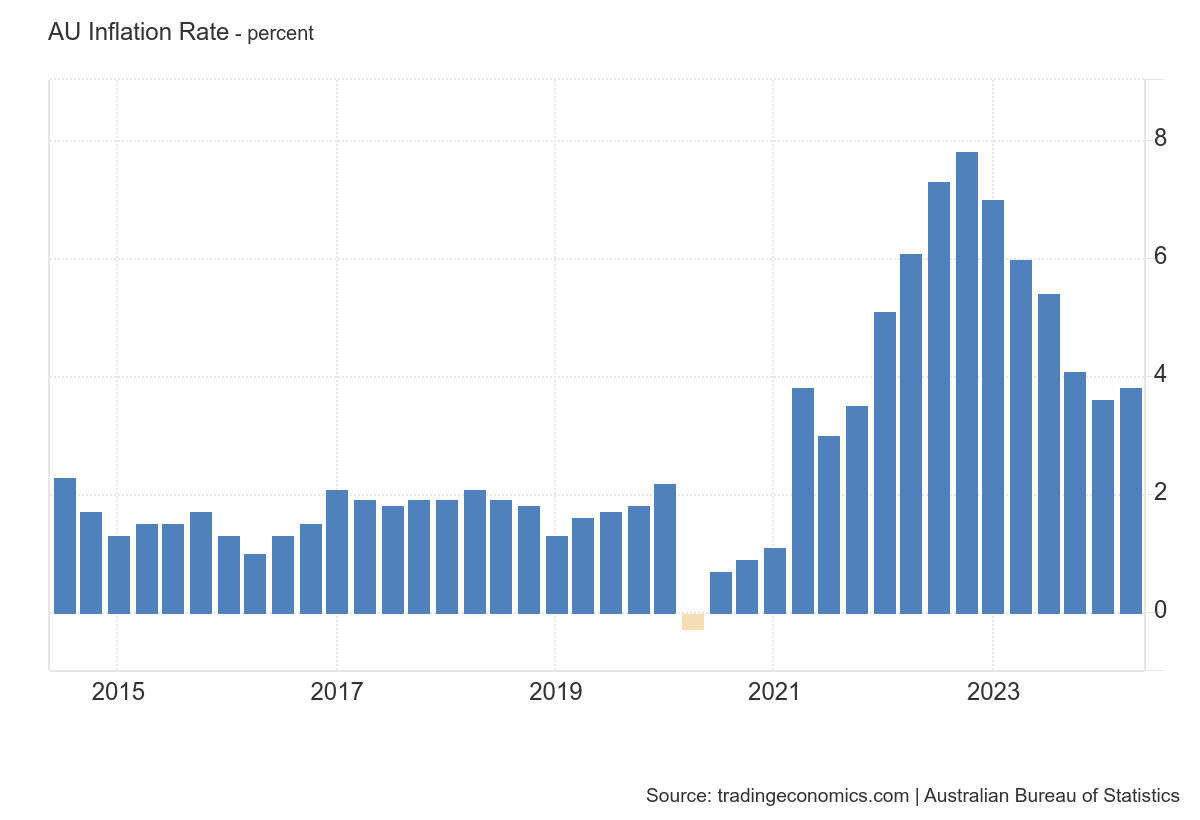 ar chart showing Australia's inflation rate from 2014 to 2024, highlighting a sharp spike peaking in 2022