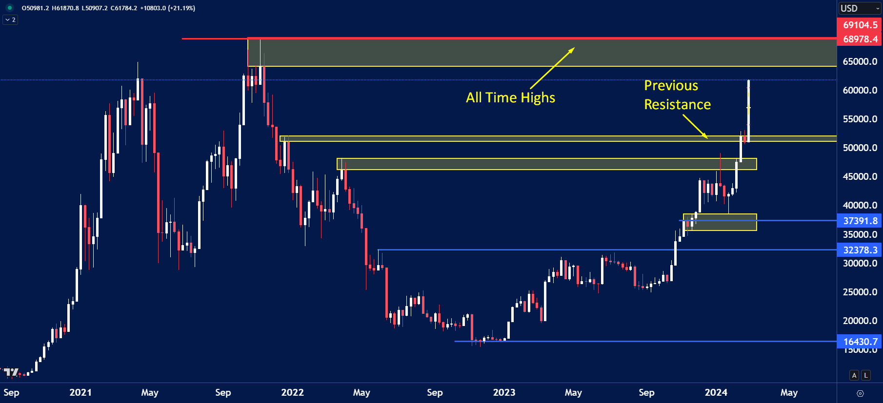 graph showing Bitcon at alltime high