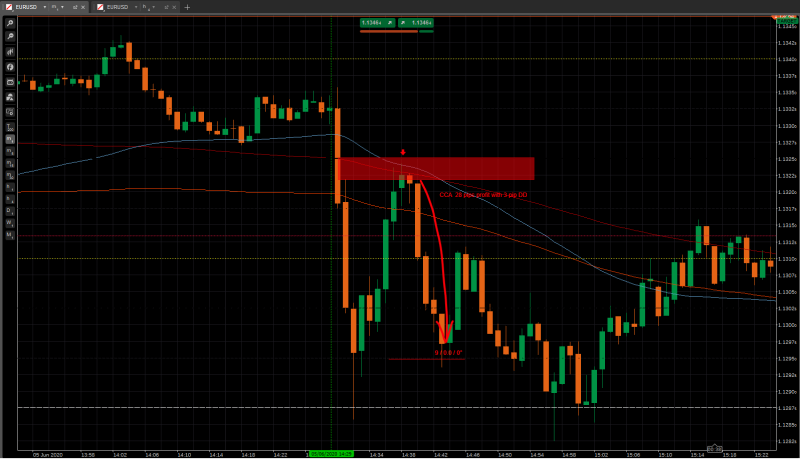 This image displays a trading chart for EUR/USD, showing price action and technical analysis tools in a candlestick format.