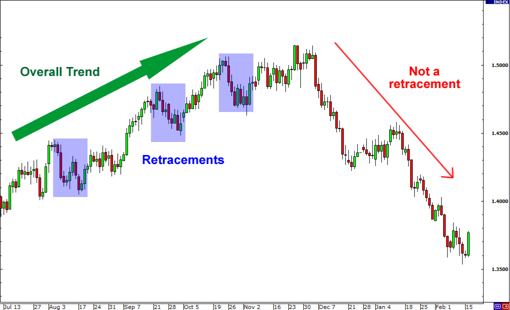 Candlestick chart illustrating an overall uptrend with highlighted retracement periods