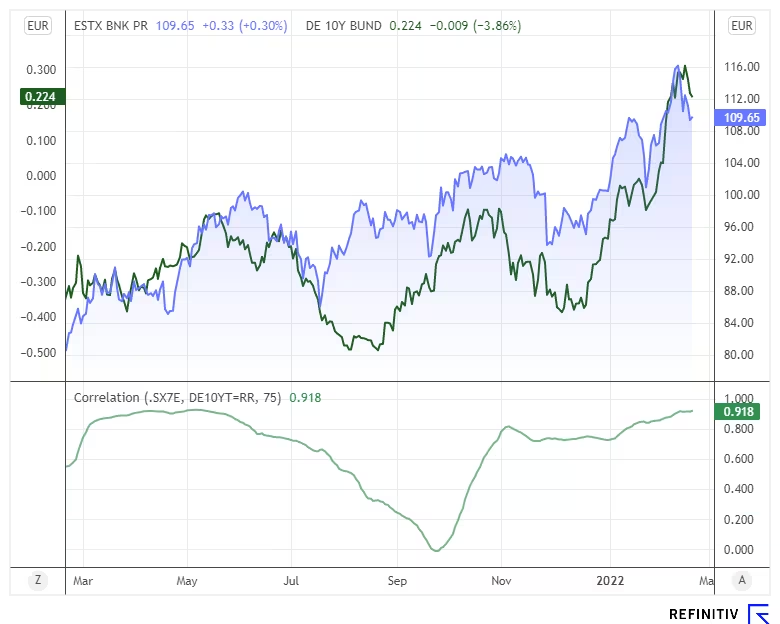 the relationship between the Euro Stoxx Banks Index (ESTX BNK PR, in blue) and the German 10-Year Bund Yield (DE 10Y BUND, in green) over time.