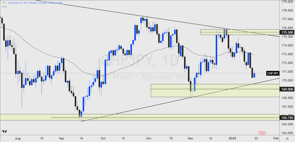 Daily chart of CHF/JPY showing a descending triangle pattern with resistance around 175.500 and key support zones at 169.000 and 165.750.