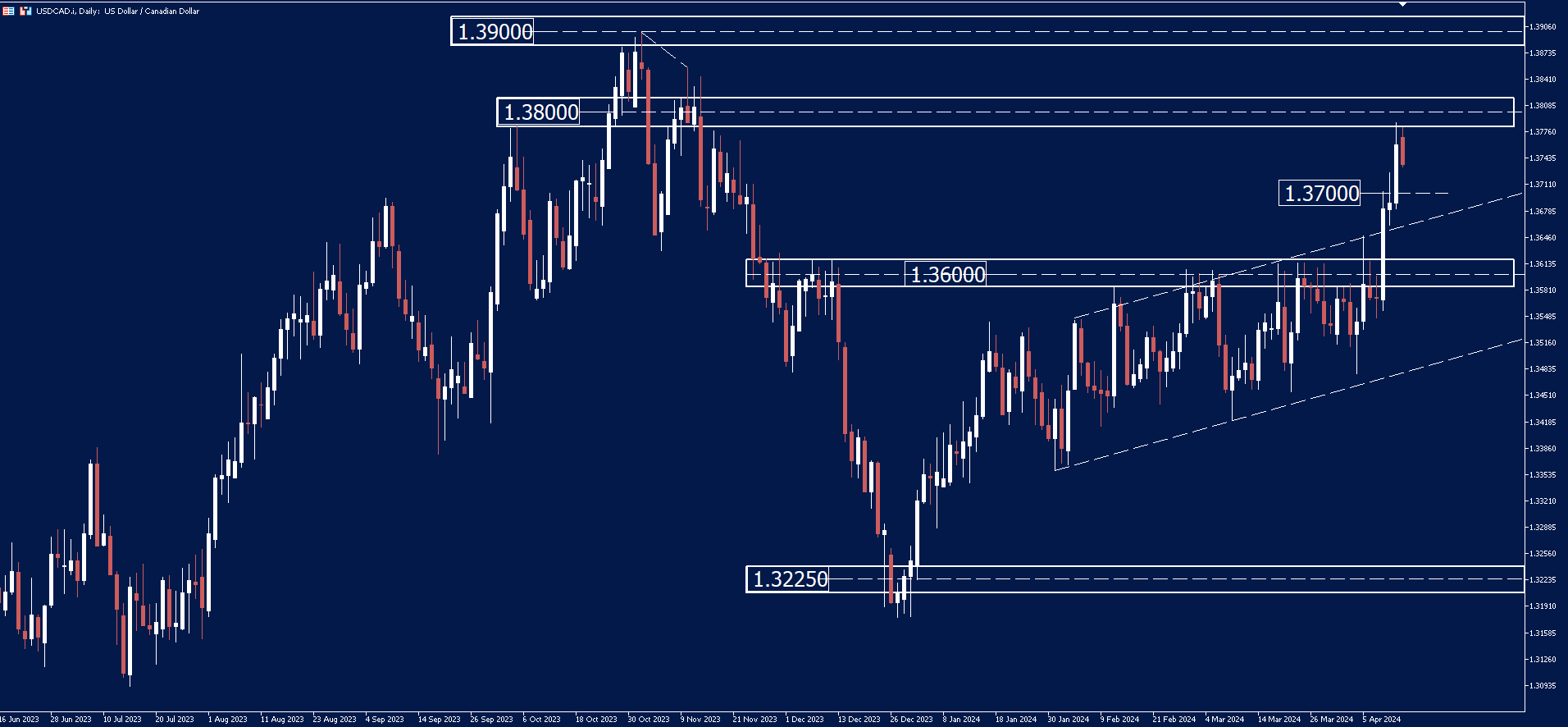 >
<p>The price on the chart has traded through multiple technical levels and some observations included:</p>
<ul style=