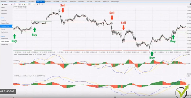 a trading chart showing price action with marked Buy and Sell signals using green and red arrows