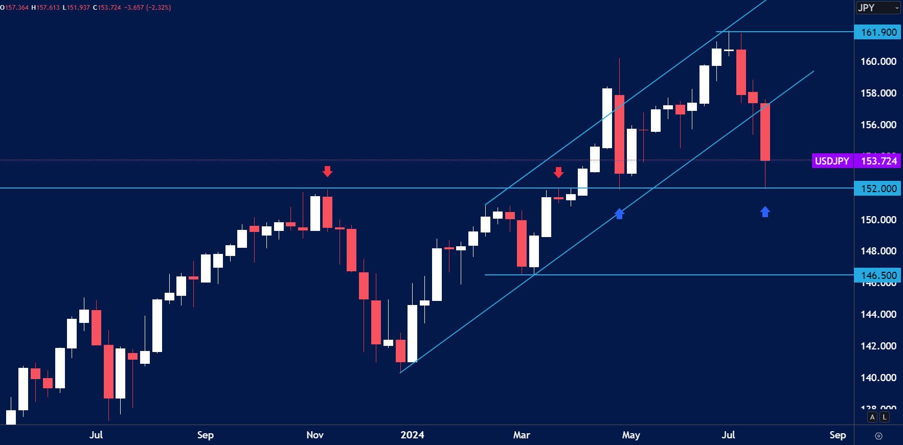 USD/JPY– Weekly Chart Outlook (29th July)