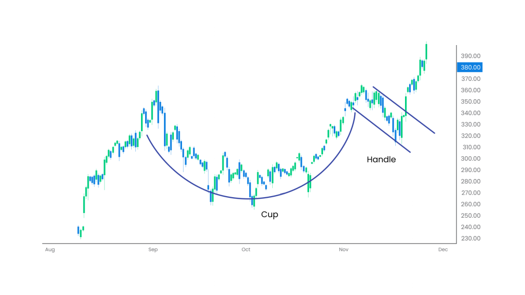 This image illustrates the Cup and Handle pattern, a popular bullish continuation pattern in technical analysis.