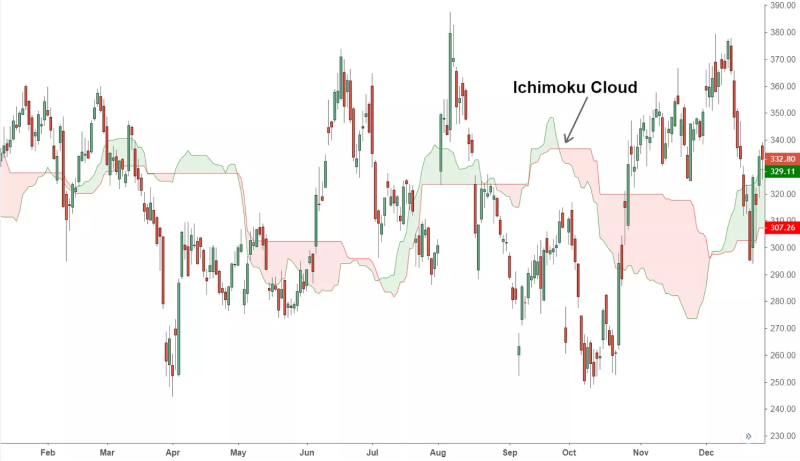 candlestick chart with the Ichimoku Cloud indicator applied
