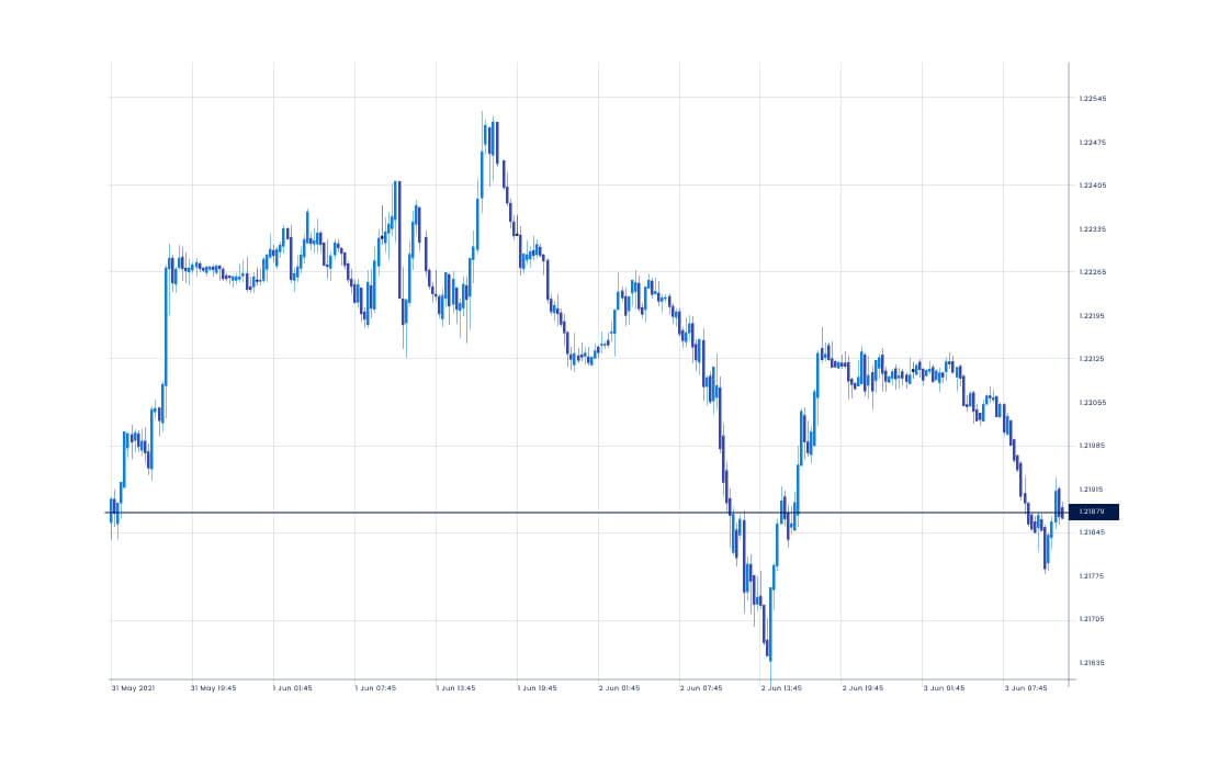 A  candlestick chart with a ZigZag indicator overlay, showing market price movements and key swing highs and lows