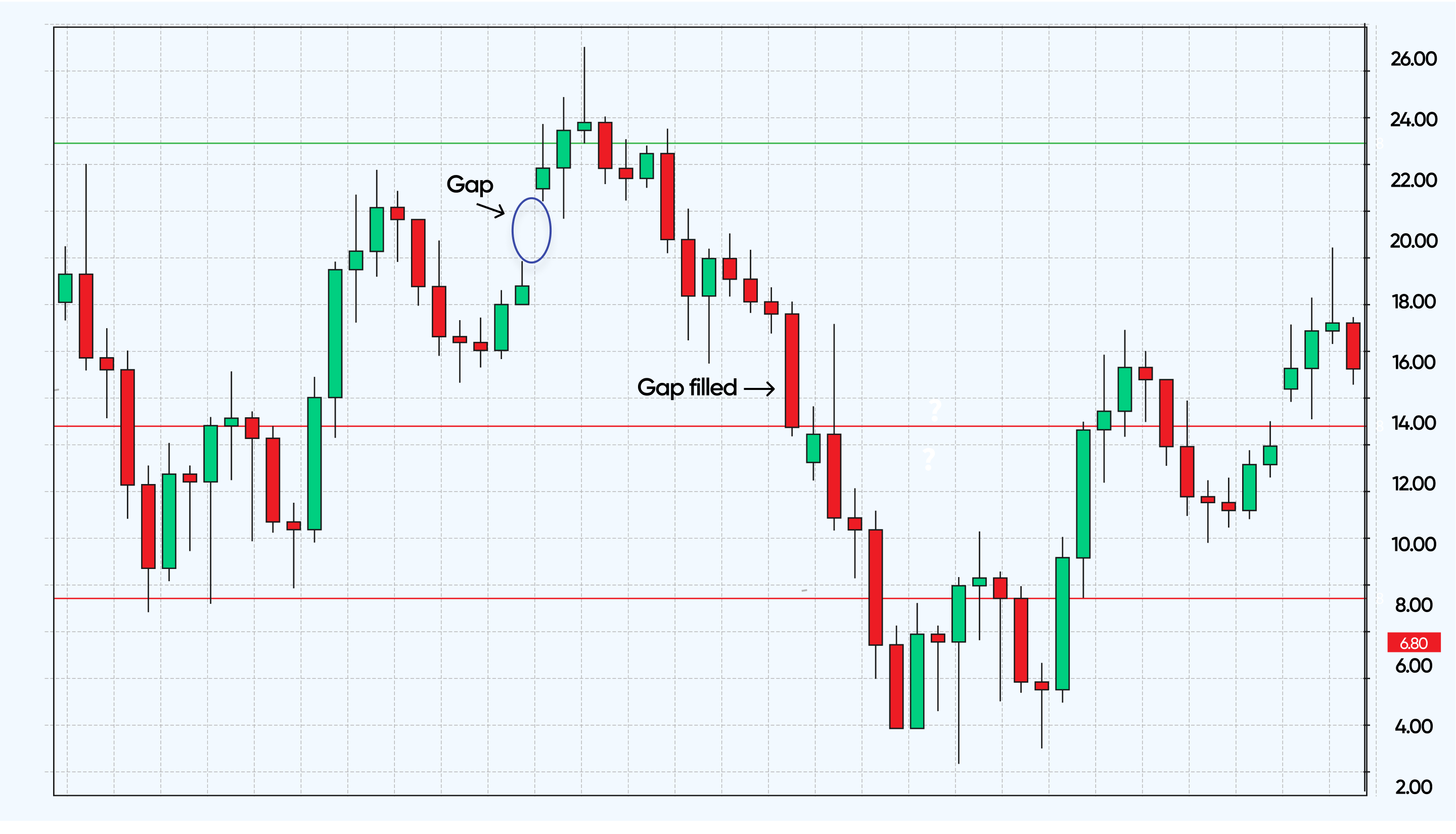 Candlestick chart showing a price gap and its subsequent filling.