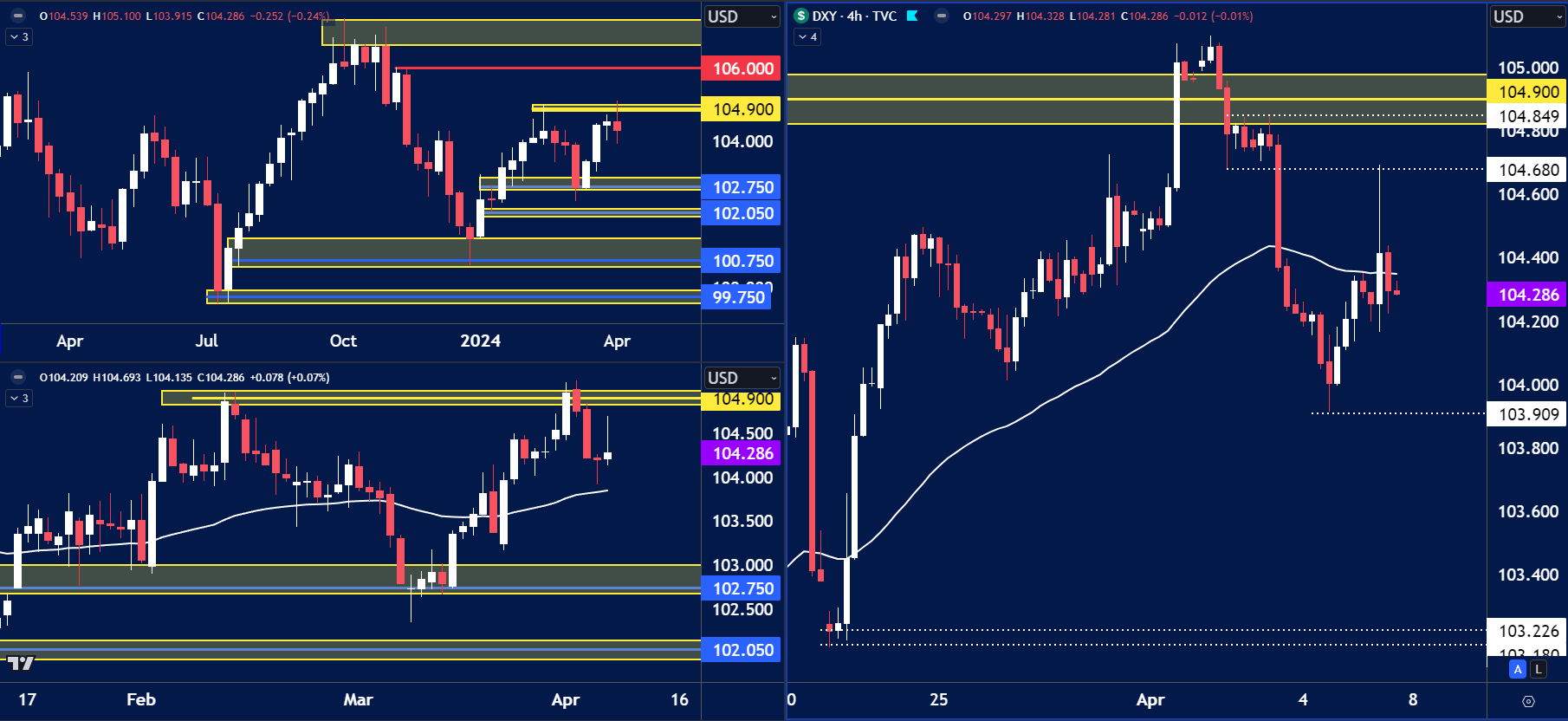 USD technical analysis chart displaying multiple timeframes