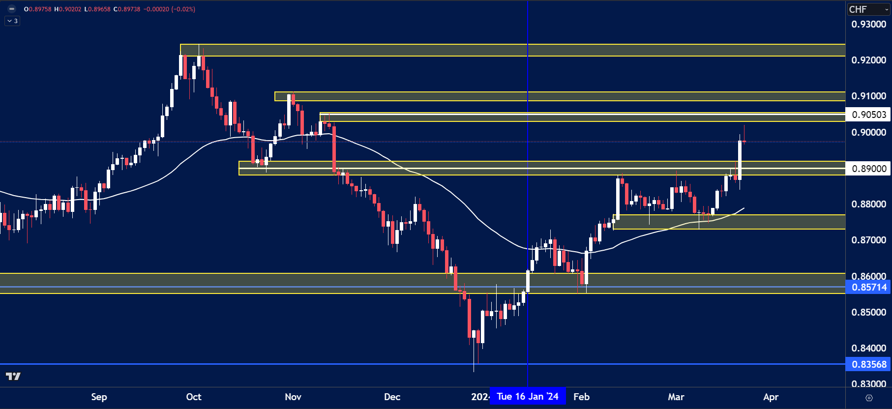 USDCHF chart analysis for March 25th