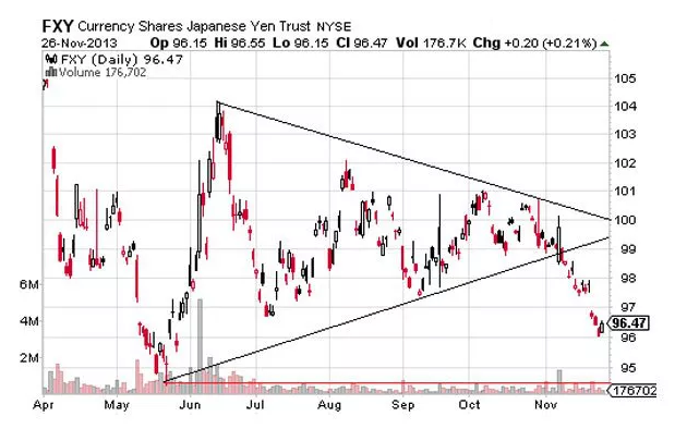 Stock chart of FXY (Currency Shares Japanese Yen Trust) displaying a symmetrical triangle pattern.