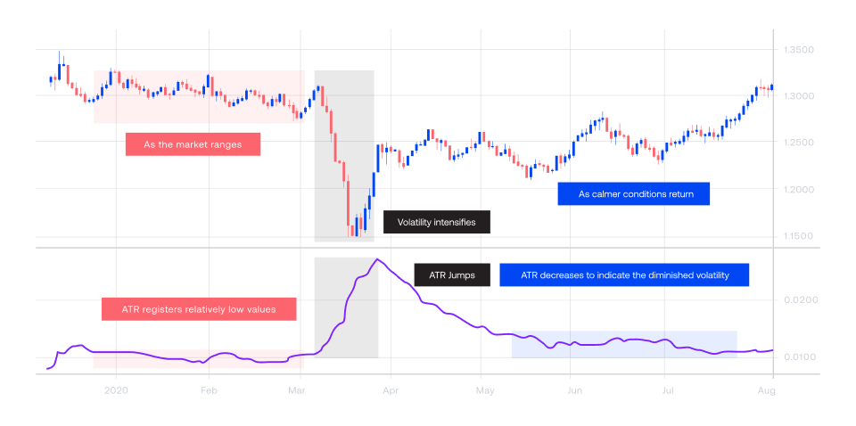 Parabolic SAR is the technical indicator that helps identify the currency pair price’s market direction and potential reversal signals.