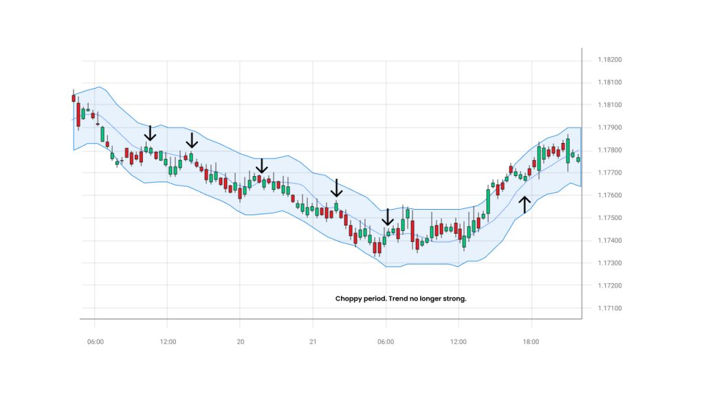 Candlestick chart with Bollinger Bands showing a downtrend with pullbacks, choppy consolidation, and trend weakening