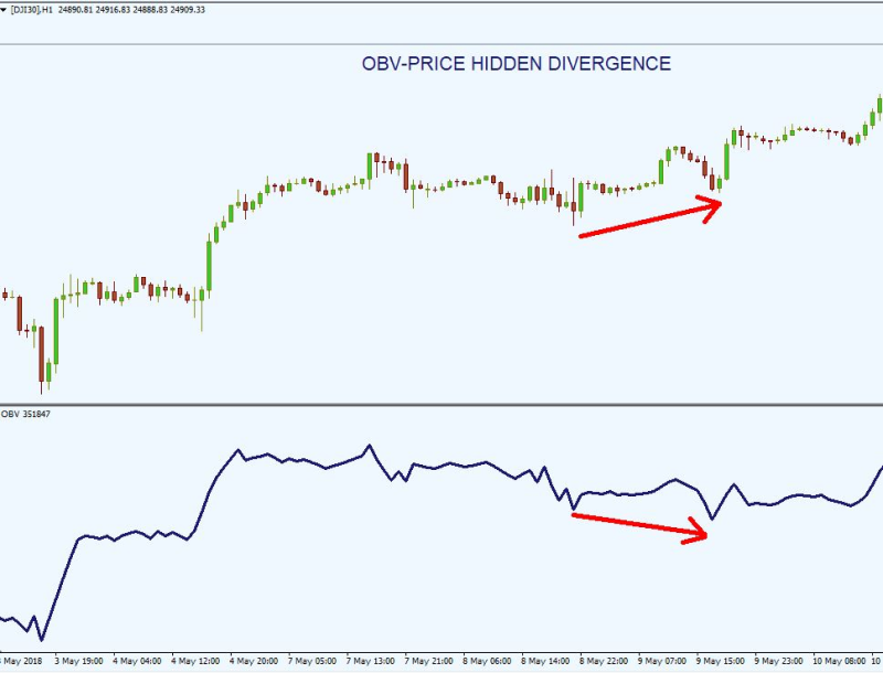 On-Balance Volume (OBV) is a volume-based indicator that measures the cumulative long and short pressure in the market.