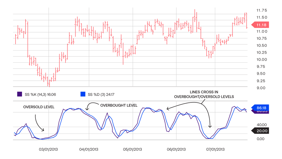 Low Stochastic occurs when the currency pair prices close near to their low price and keep decreasing