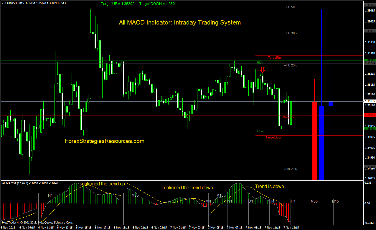 Intraday trading chart of EUR/USD on a 15-minute timeframe using the All MACD Indicator.