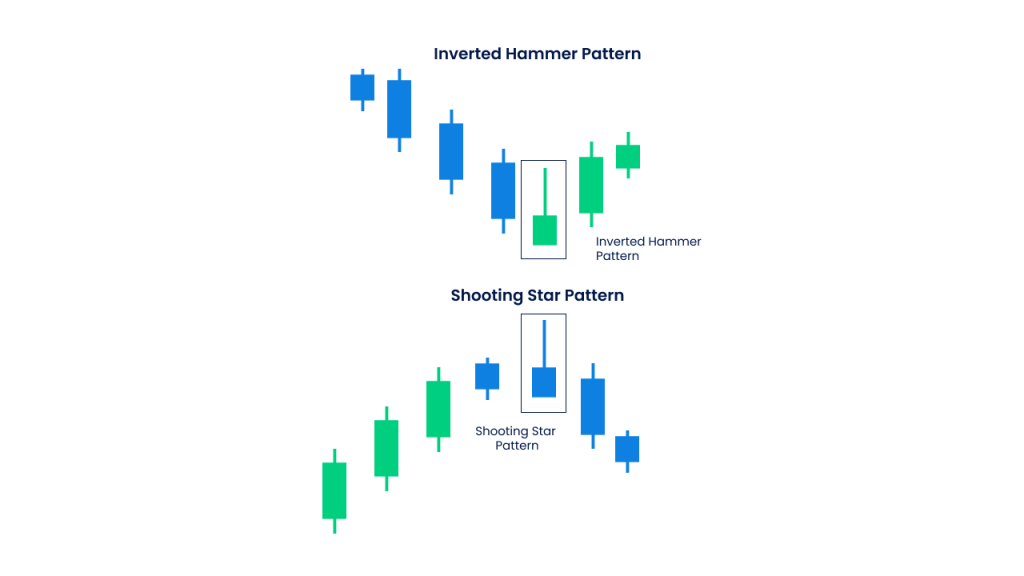 This image highlights two important candlestick patterns: the Inverted Hammer and the Shooting Star.