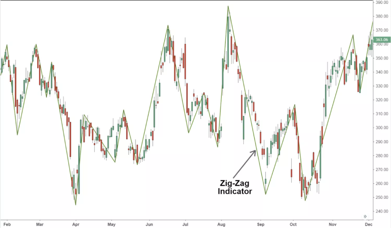 Zigzag indicator
