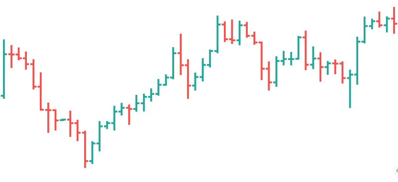 a bar chart used in technical analysis to track price movements over time.