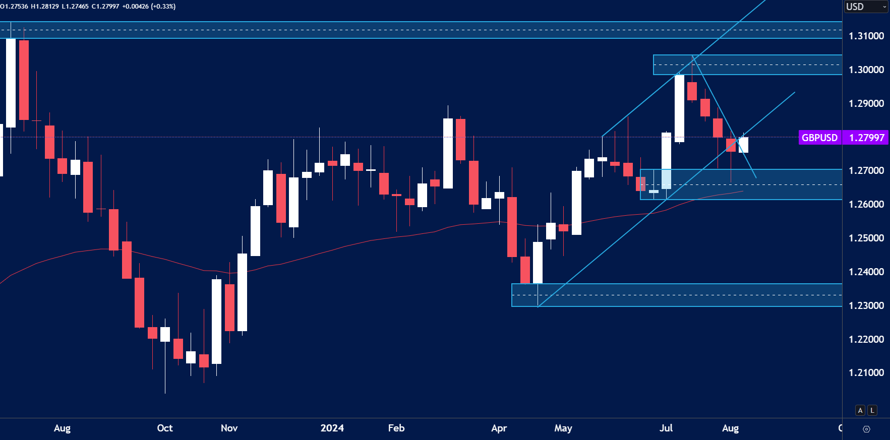 The chart you’ve shared shows the GBP/USD (British Pound/US Dollar) currency pair on a weekly timeframe