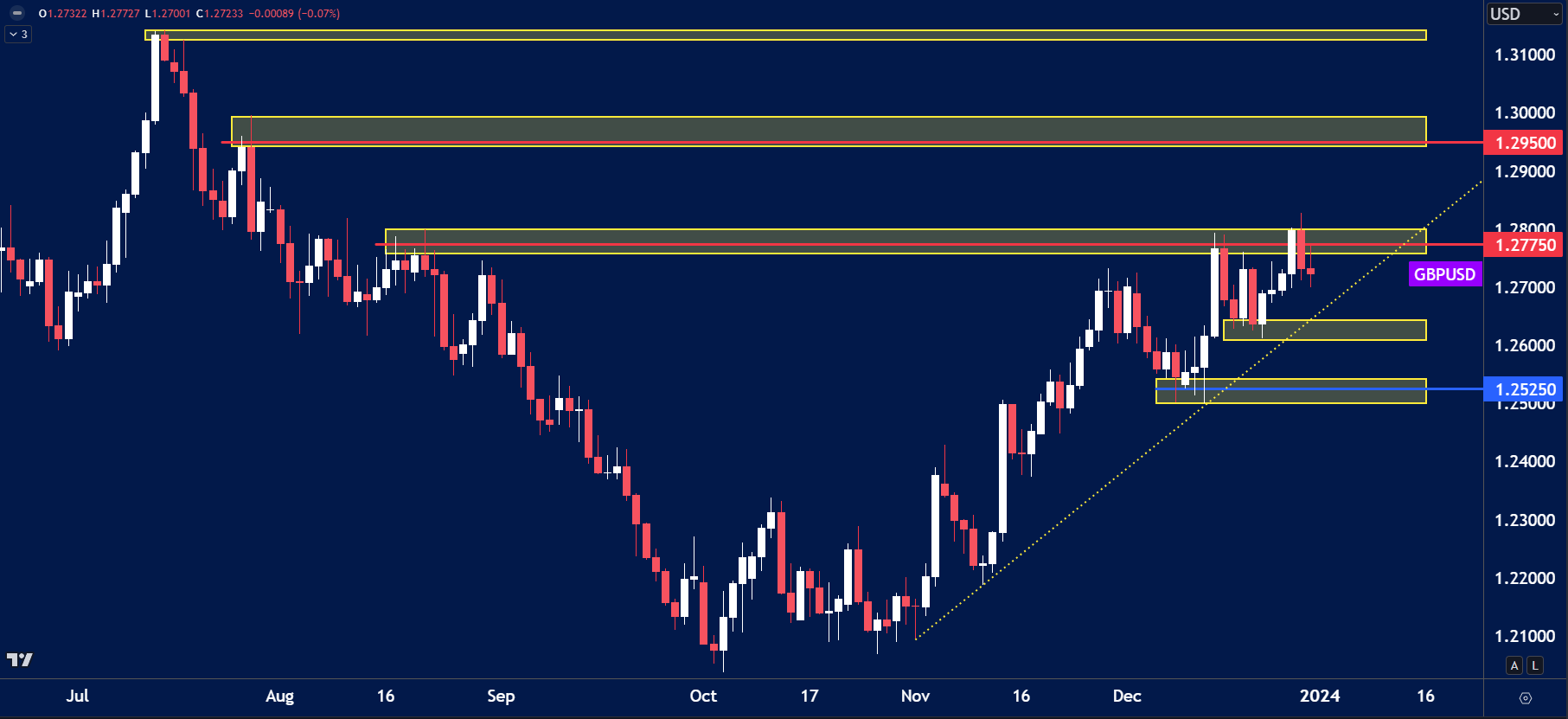 "GBP/USD daily chart showing the price testing the 1.27750 resistance zone after a strong bullish trend.