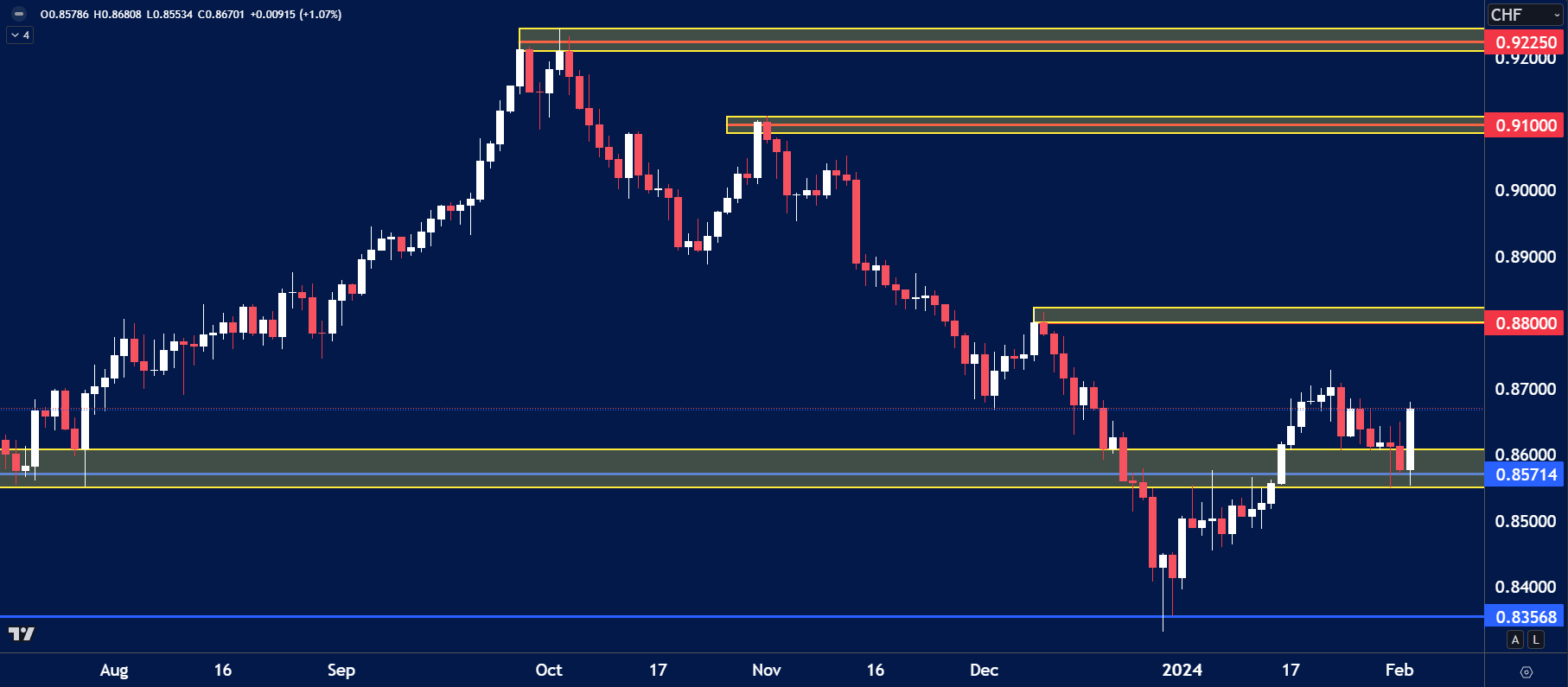 "USDCHF daily chart showing price action rebounding from a strong demand zone around 0.85700