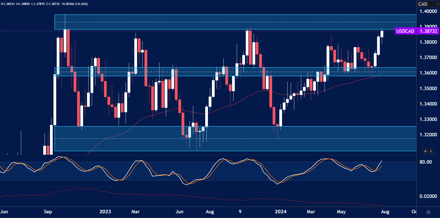 USDCAD weekly candlestick chart showing price rise to 1.38732 near major resistance zone around 1.39000"USDCAD weekly candlestick chart showing price rise to 1.38732 near major resistance zone around 1.39000