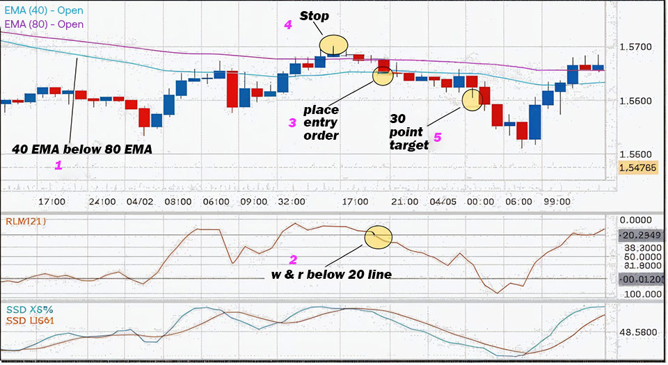 DeMarker and Williams %R strategy