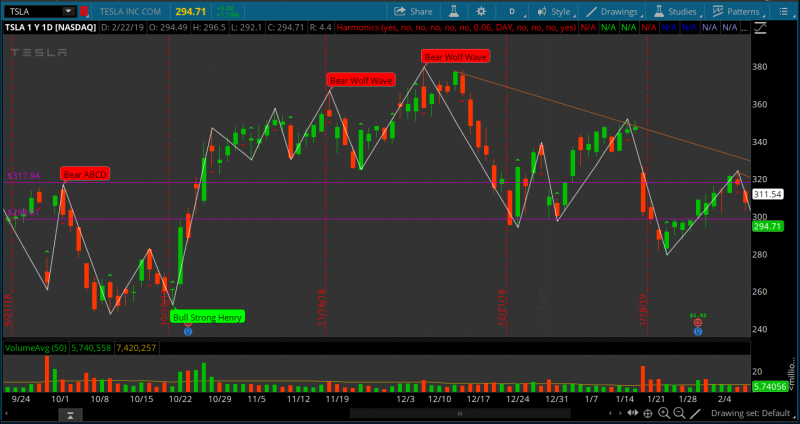 This image shows a ZigZag indicator applied to a Tesla (TSLA) stock chart.