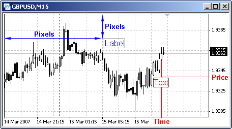 a screenshot of a GBPUSD M15 candlestick chart in MetaTrader, annotated to illustrate the positioning of graphical elements using pixel-based coordinates