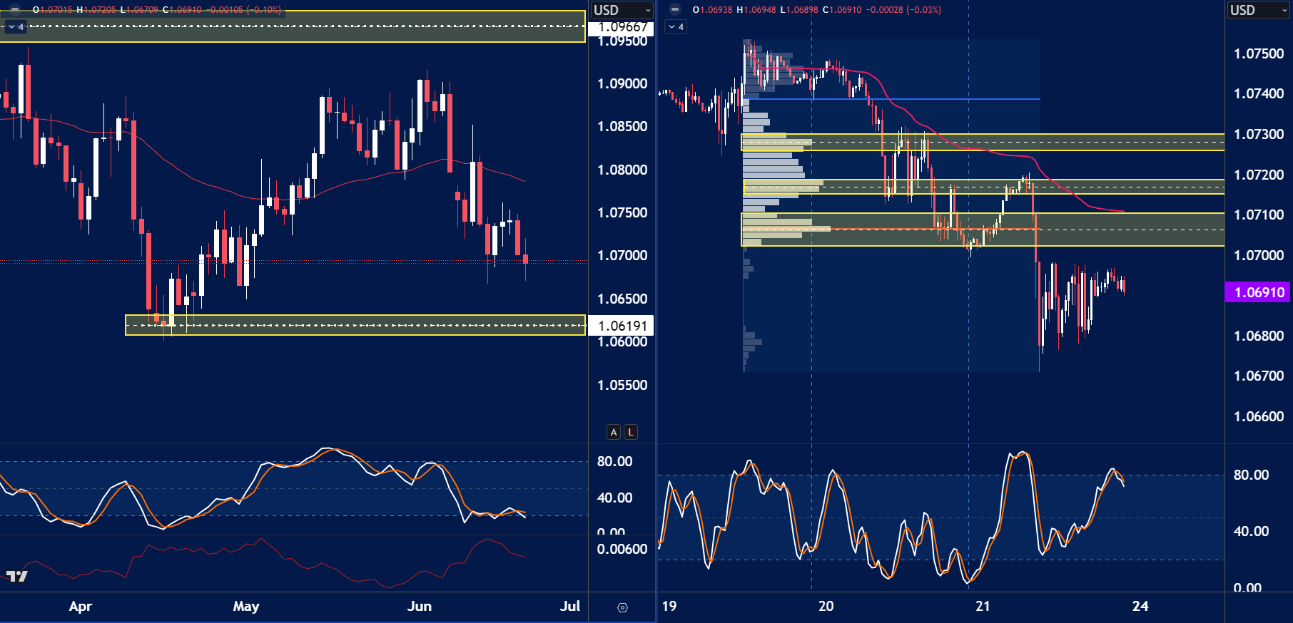 a dual-panel technical analysis chart of a forex pair showing daily (left) and intraday (right) views