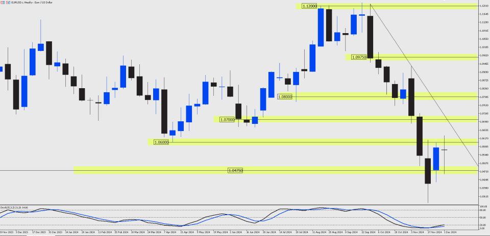 EURUSD Weekly chart showing a strong bearish trend with recent rejection near the 1.04500 support zone, highlighted in yellow.
