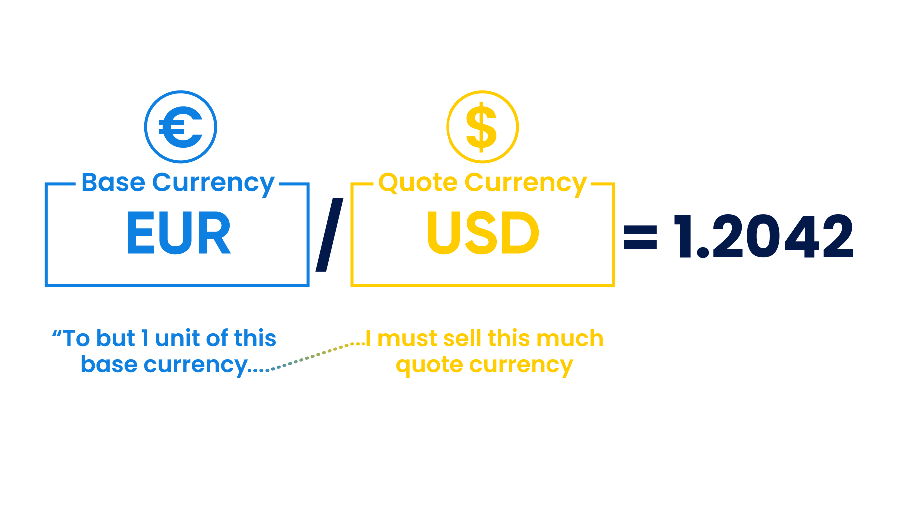 A forex trading diagram illustrating an indirect quote for USD/EUR.