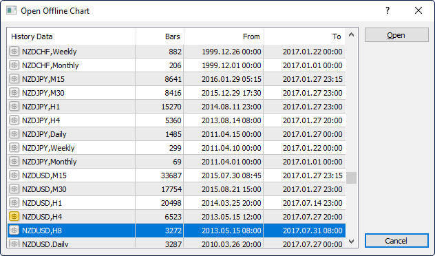 a list of historical chart data for various currency pairs and timeframes.