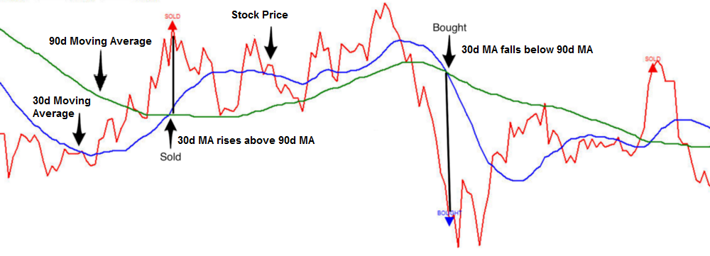 line chart showing stock price in red, 30-day moving average in blue, and 90-day moving average in green