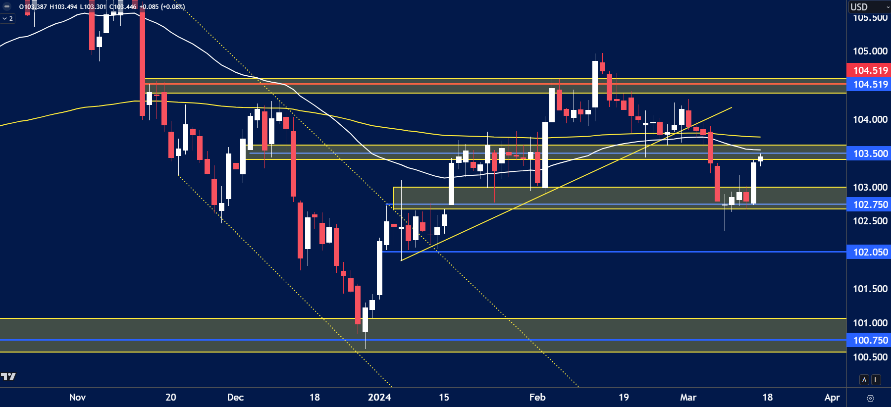 USD chart analysis for March 18