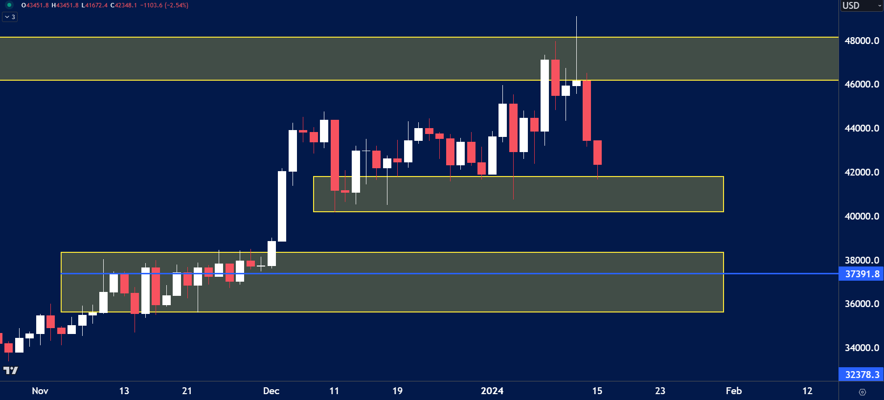 A candlestick chart of Bitcoin (BTC/USD) showing key price action levels with three highlighted support/resistance zones.