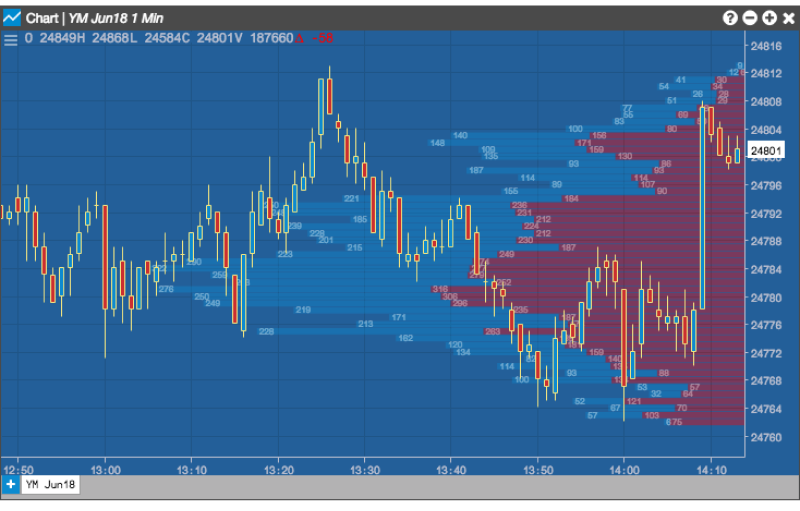 a Volume Profile (Volume at Price - VAP) Chart, a tool used in technical analysis to visualize trading activity at specific price levels rather than over time.