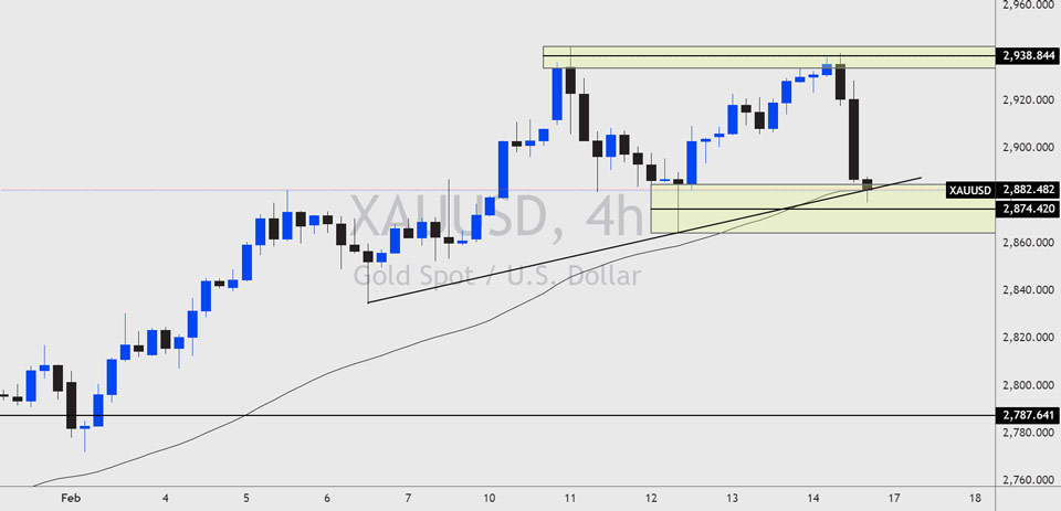 XAUUSD 4-hour chart showing recent price rejection from the 2938 resistance zone