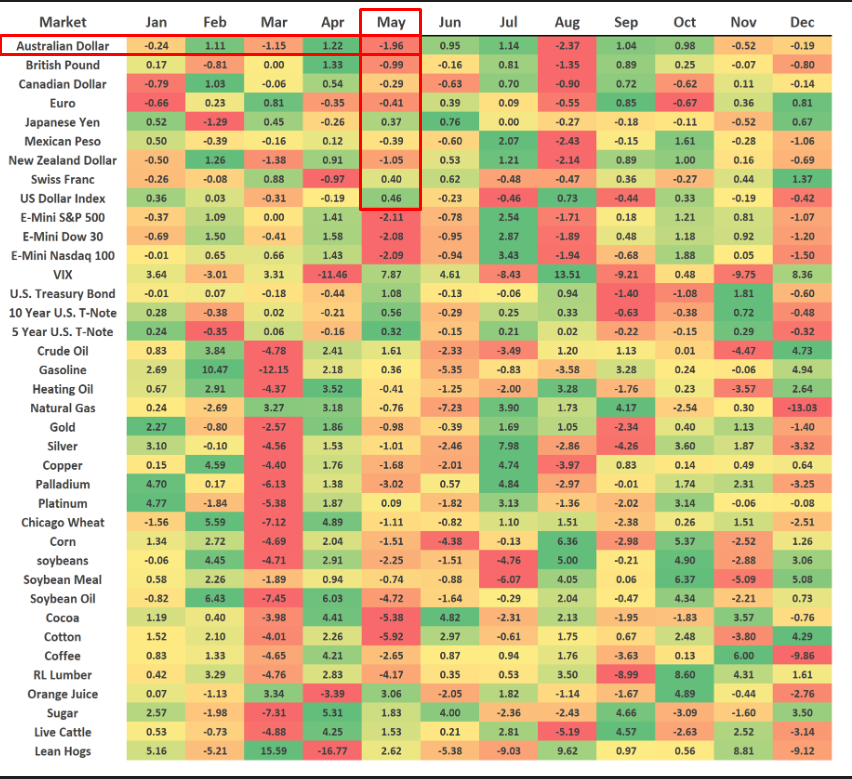 A heatmap table showing monthly performance data for various financial markets.