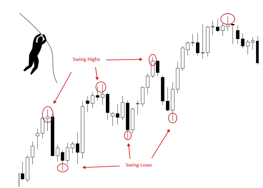 A candlestick chart illustrating swing trading concepts with marked swing highs and swing lows.