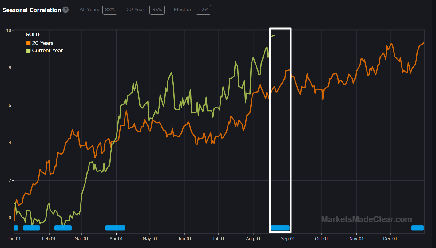 A seasonal correlation chart comparing gold performance (XAUUSD) for the current year (green line) and the 20-year historical average (orange line)