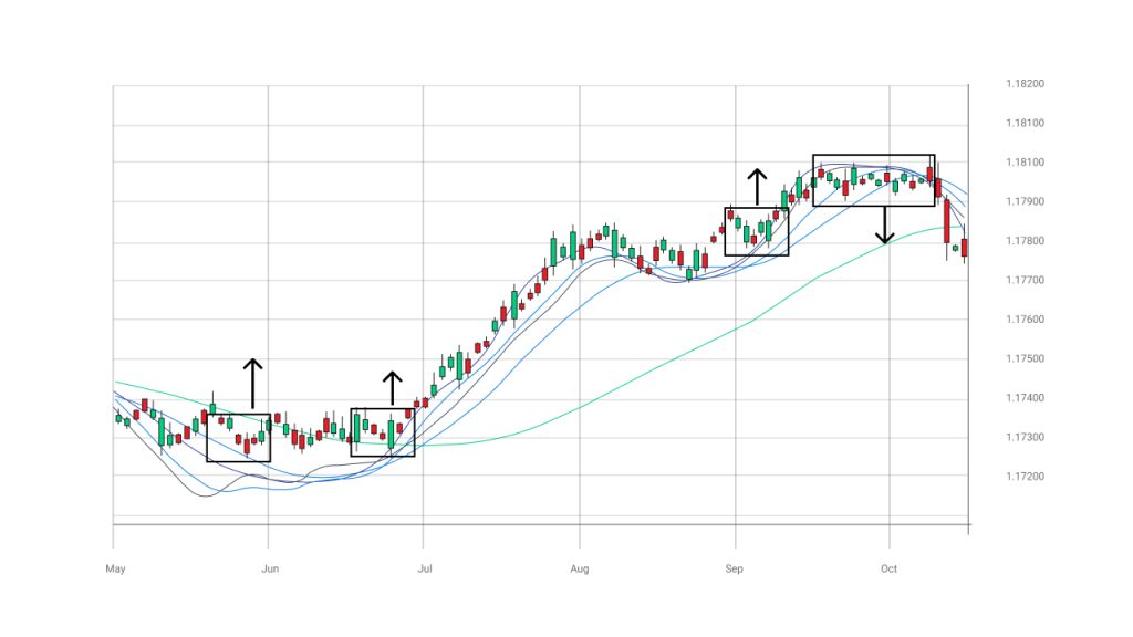 Candlestick chart with moving averages and boxed consolidation areas, showing breakout patterns followed by upward and downward movements.