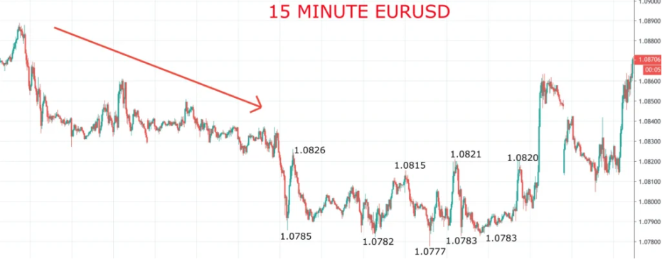 15-minute EUR/USD chart showing a downward trend followed by a breakout, with key price levels labeled